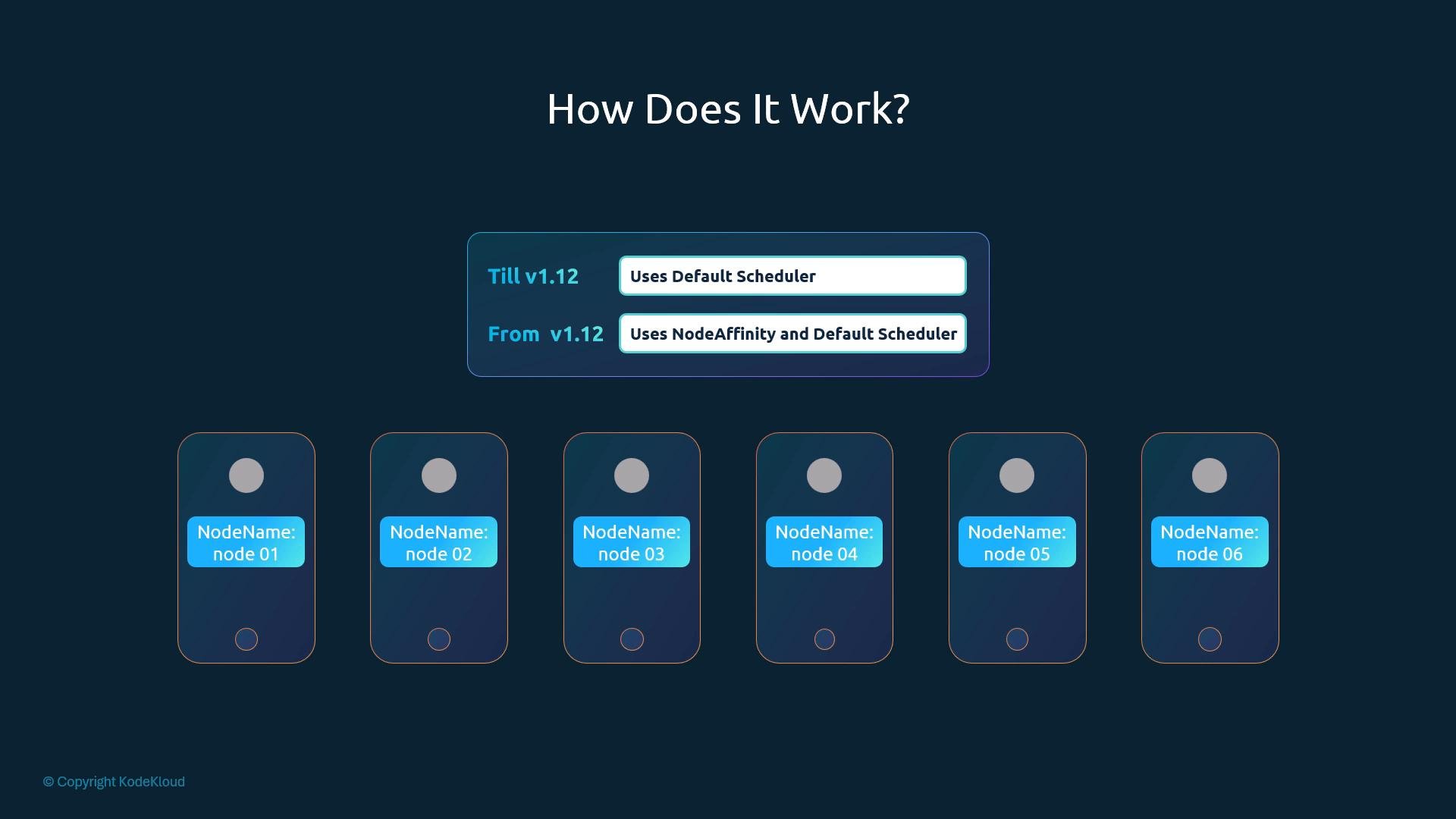 A dark-themed diagram titled "How Does It Work?" showing a central box comparing behavior till v1.12 (uses Default Scheduler) and from v1.12 (uses NodeAffinity and Default Scheduler). Below it are six stylized node icons labeled NodeName: node 01 through node 06.