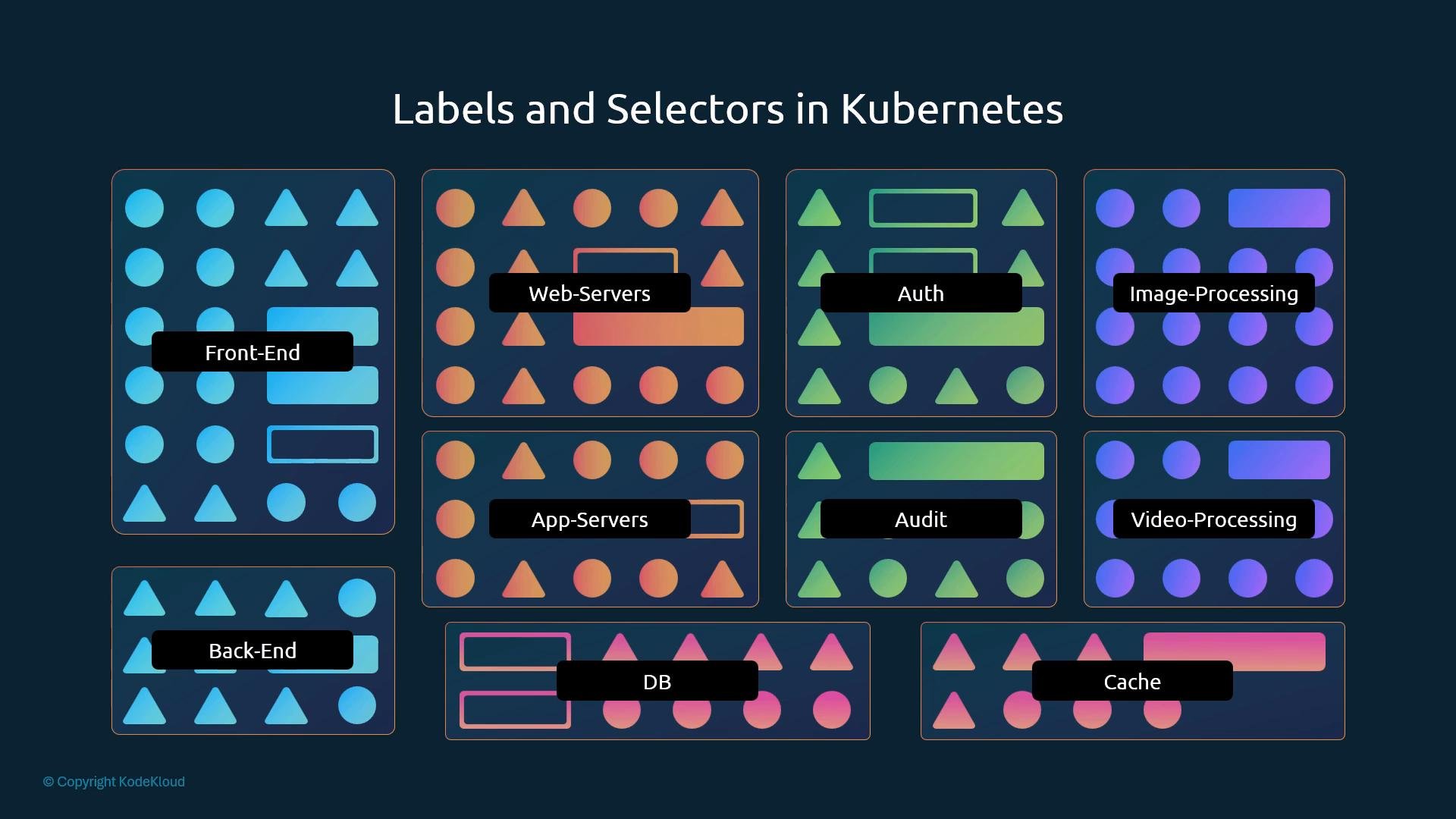An illustrated diagram titled "Labels and Selectors in Kubernetes" showing colored groups of shapes (circles, triangles, rectangles) organized into labeled boxes like Front-End, Back-End, Web-Servers, App-Servers, Auth, DB, Cache, Image-Processing and Video-Processing. The visual represents how different Kubernetes resources are grouped and selected using labels.