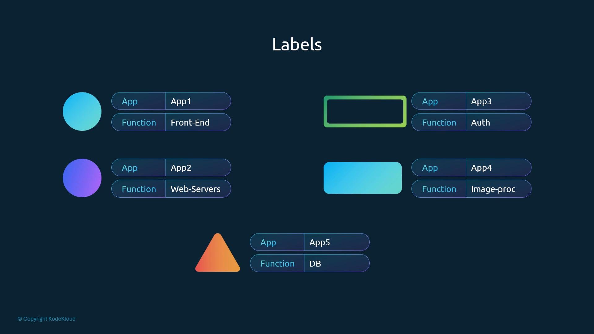A dark-themed infographic titled "Labels" showing colorful shape icons (circles, rectangle, triangle) paired with rounded label tags that list App and Function names like App1–App5 and Front-End, Web-Servers, DB, Auth, Image-proc. The layout groups each shape with its corresponding app/function labels across the image.