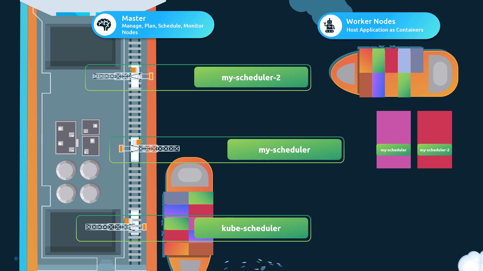 An illustrated infographic using ships and a dock to explain Kubernetes scheduling, showing a Master and Worker Nodes with labeled schedulers (my-scheduler, my-scheduler-2, kube-scheduler) and colorful container stacks. Green callouts and crane icons connect the dock to the containers to represent scheduling and deployment.