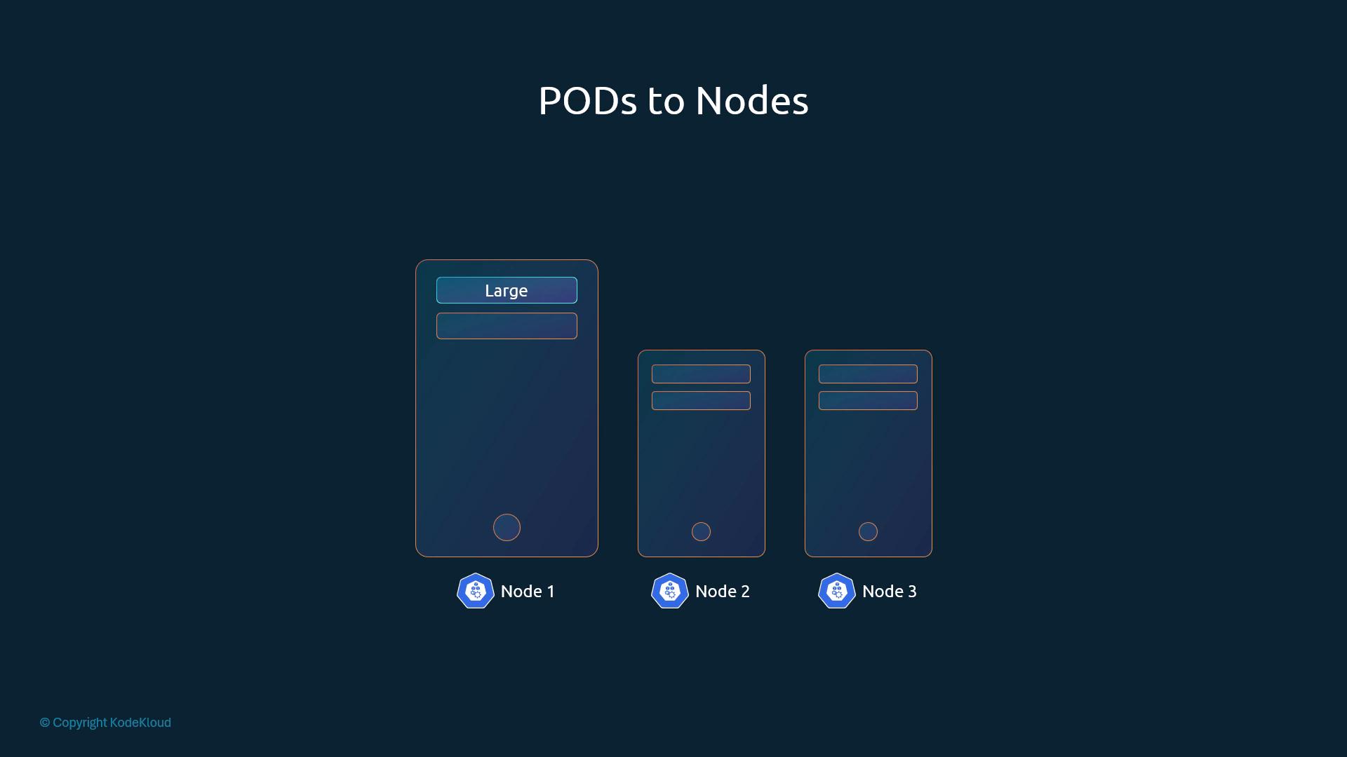 A dark-themed diagram titled "PODs to Nodes" showing three server/device illustrations — a larger one on the left labeled "Large" and two smaller ones to the right. Each device has an icon and label beneath it: Node 1, Node 2, and Node 3.