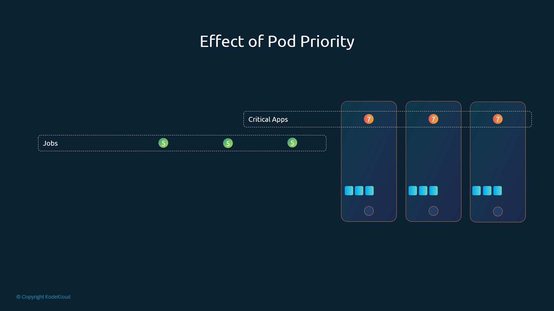 A presentation slide titled "Effect of Pod Priority" showing three phone-shaped nodes on the right running "Critical Apps" with orange priority badges labeled 7. A long "Jobs" lane on the left shows lower-priority green pods labeled 5.