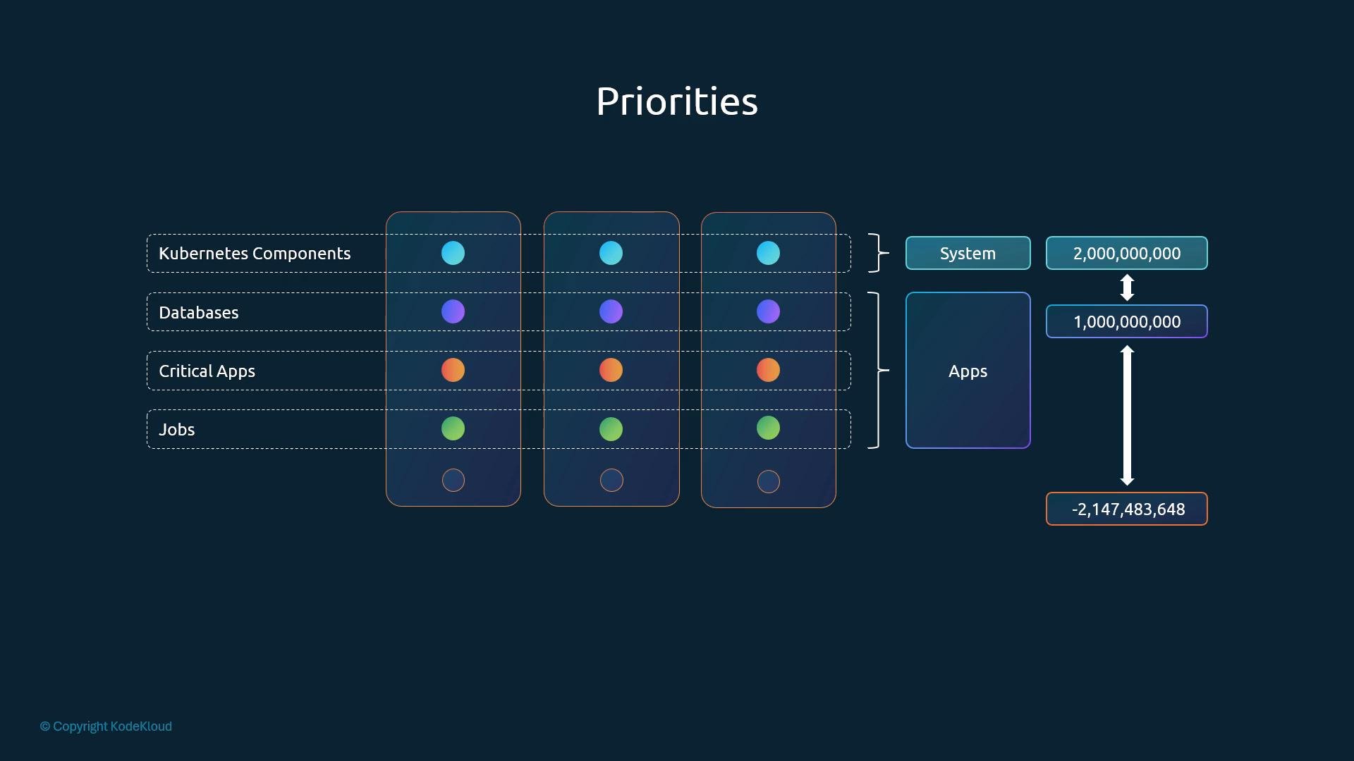 A presentation slide titled "Priorities" showing four rows — Kubernetes Components, Databases, Critical Apps, and Jobs — mapped across three phone-like columns with colored dots. To the right a diagram groups "System" and "Apps" and displays priority numbers (2,000,000,000; 1,000,000,000; -2,147,483,648).