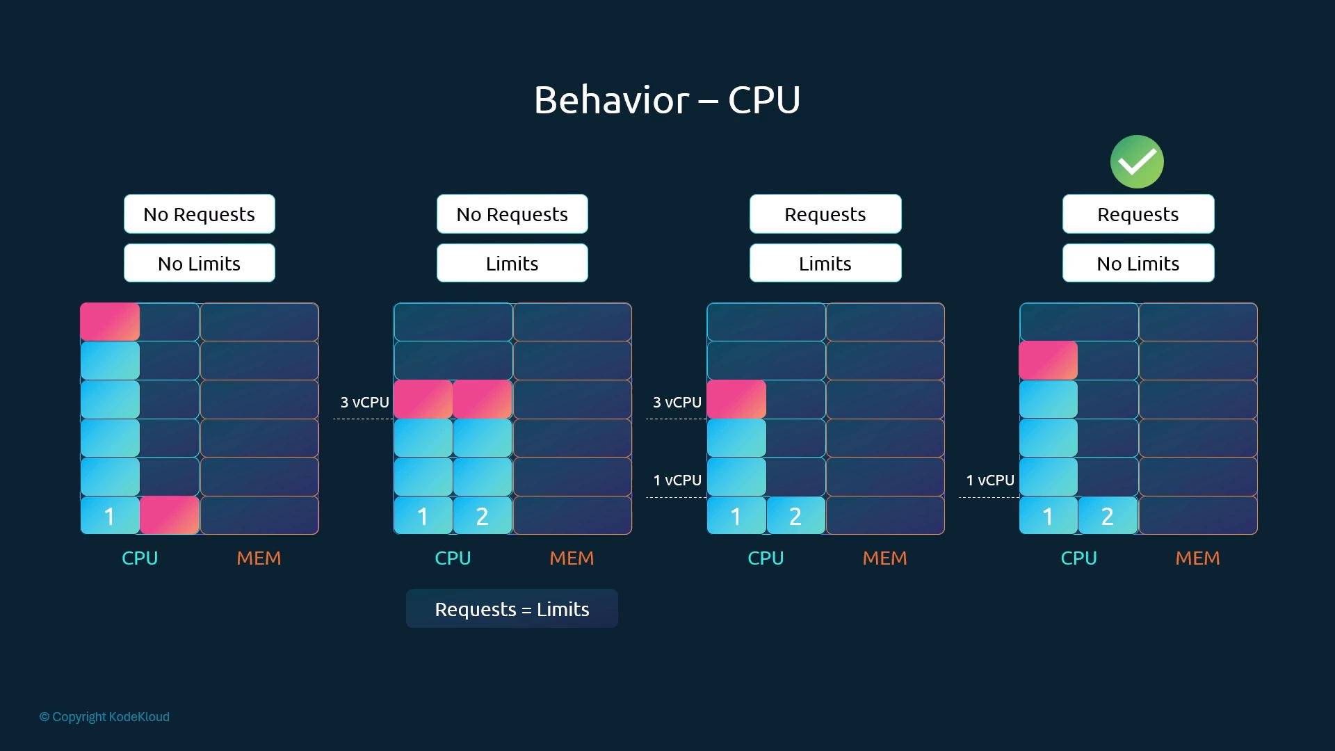 An infographic titled "Behavior — CPU" showing four side-by-side scenarios of CPU and memory allocation under different combinations of requests and limits. Each column uses colored blocks in CPU and MEM grids to illustrate how vCPU allocation changes when requests and/or limits are set.