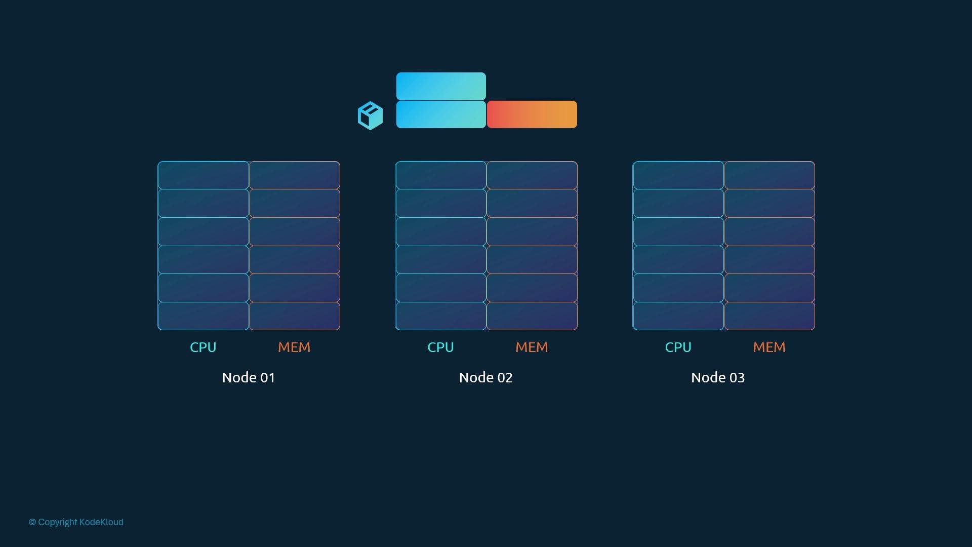 A schematic diagram of three server nodes (Node 01, Node 02, Node 03), each showing stacked CPU and memory (MEM) resource blocks. A small legend with colored gradient bars and a container icon appears above the nodes.