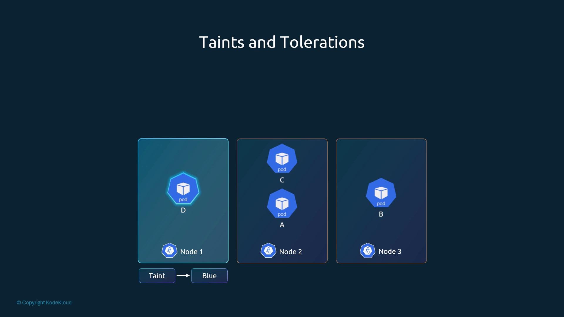 A Kubernetes diagram titled "Taints and Tolerations" showing three node cards (Node 1, Node 2, Node 3) with hexagonal pod icons labeled A, B, C, and D. A "Taint → Blue" control is shown at the bottom, and Node 1 appears highlighted.
