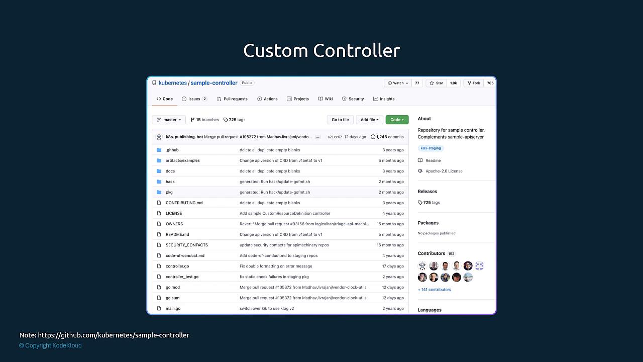 A slide titled "Custom Controller" showing a screenshot of the GitHub repository "kubernetes/sample-controller." The page displays the repo's file list, branch/tag info, and sidebar details like contributors and license.