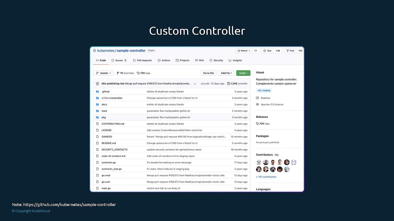 A slide titled "Custom Controller" showing a screenshot of the GitHub repository "kubernetes/sample-controller." The page displays the repo's file list, branch/tag info, and sidebar details like contributors and license.
