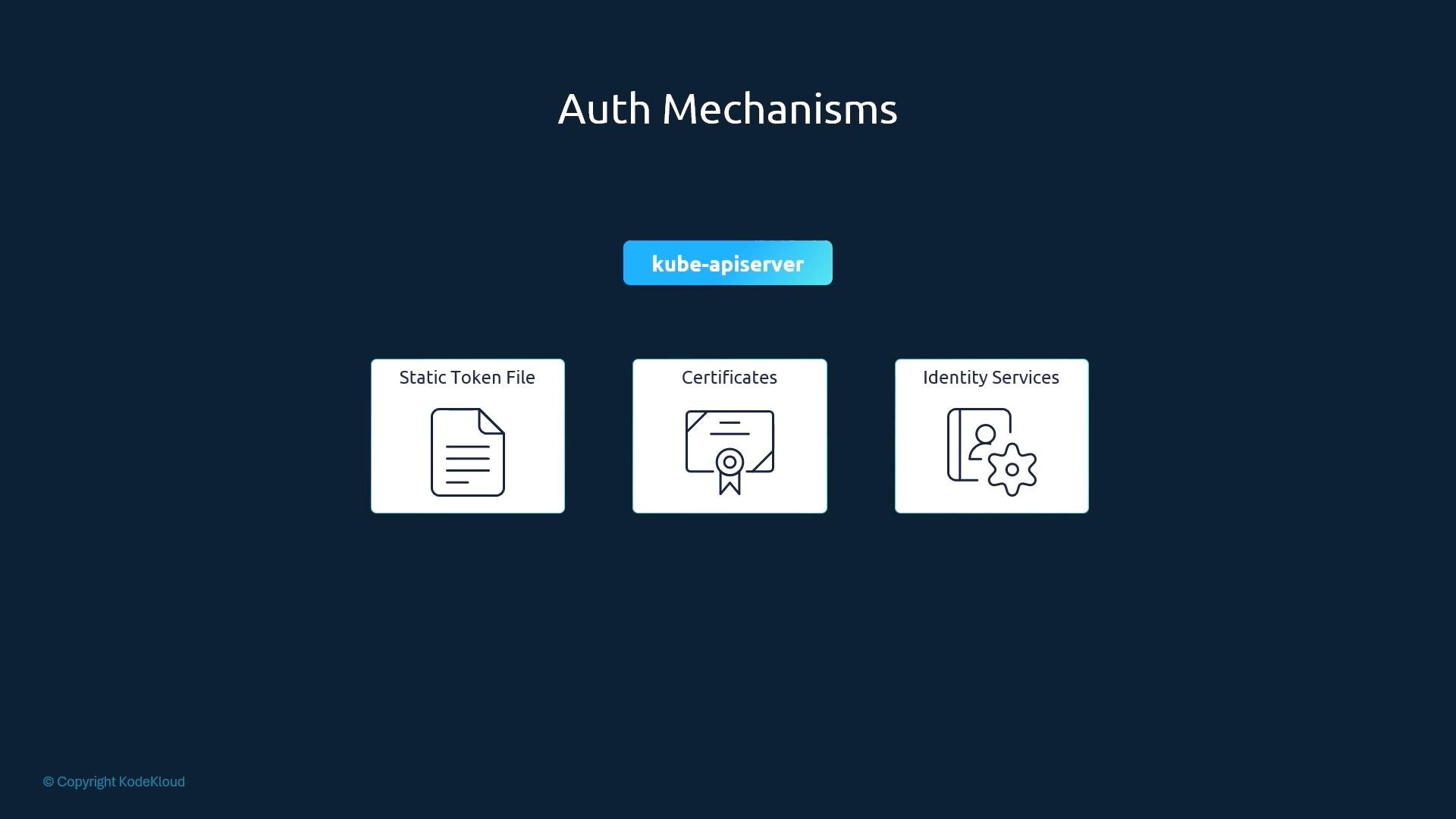 A dark-themed slide titled "Auth Mechanisms" shows a central "kube-apiserver" box above three authentication options: Static Token File, Certificates, and Identity Services, each represented by an icon. The layout illustrates different auth methods for the Kubernetes API server.