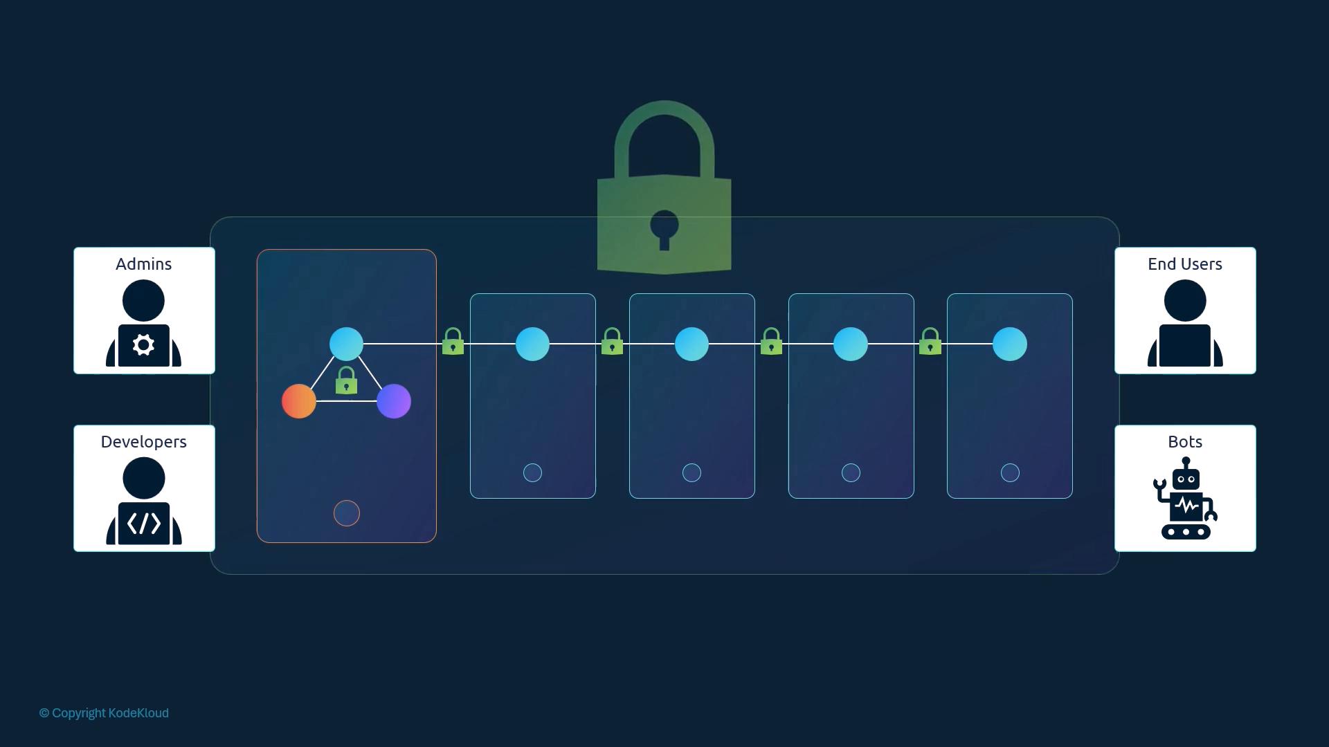 A stylized diagram of a secure multi-stage pipeline with connected nodes and padlock icons across stages. User role icons labeled Admins, Developers, End Users, and Bots appear along the sides.