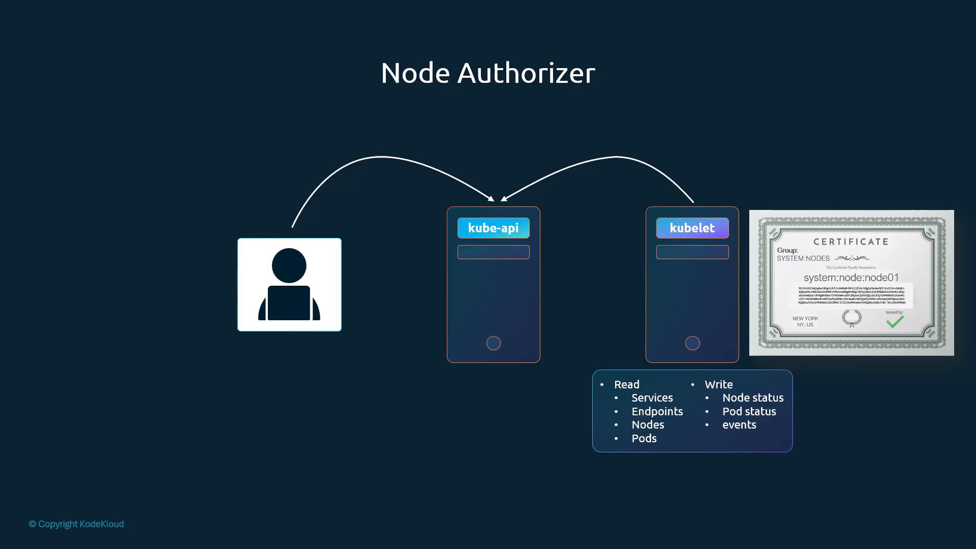 A diagram titled "Node Authorizer" showing a user icon sending requests to two components labeled "kube-api" and "kubelet," with an image of a node certificate at the right. It visually represents node authentication/authorization in a Kubernetes cluster.
