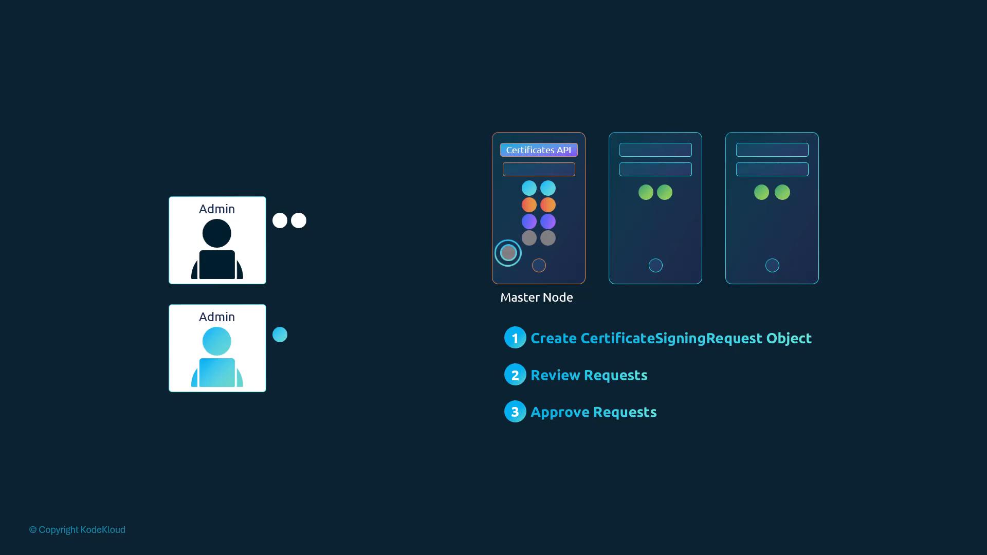 A stylized diagram showing two "Admin" user icons on the left and three server/master node illustrations on the right, one labeled "Certificates API." Below the nodes is a numbered list of steps: "Create CertificateSigningRequest Object," "Review Requests," and "Approve Requests."