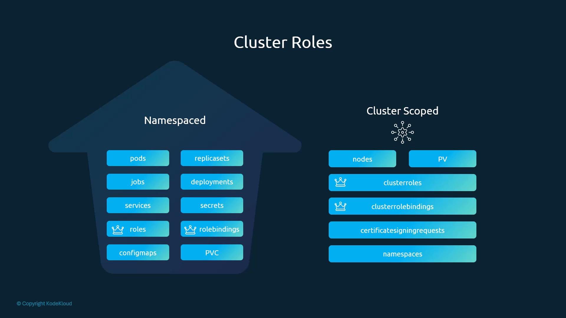A slide titled "Cluster Roles" showing a comparison of namespaced vs. cluster-scoped Kubernetes resources. The left (namespaced) column lists items like pods, services, deployments, roles/rolebindings, configmaps and PVCs, while the right lists cluster-scoped items such as nodes, PV, clusterroles/clusterrolebindings, certificate signing requests and namespaces.