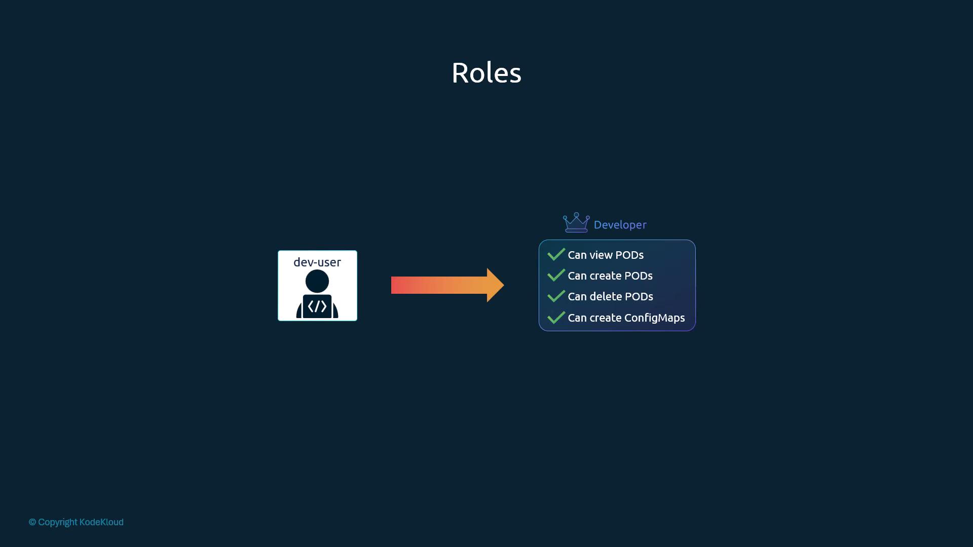 A slide titled "Roles" showing a dev-user icon pointing to a Developer role. The role card lists permissions: can view PODS, can create PODS, can delete PODS, and can create ConfigMaps.