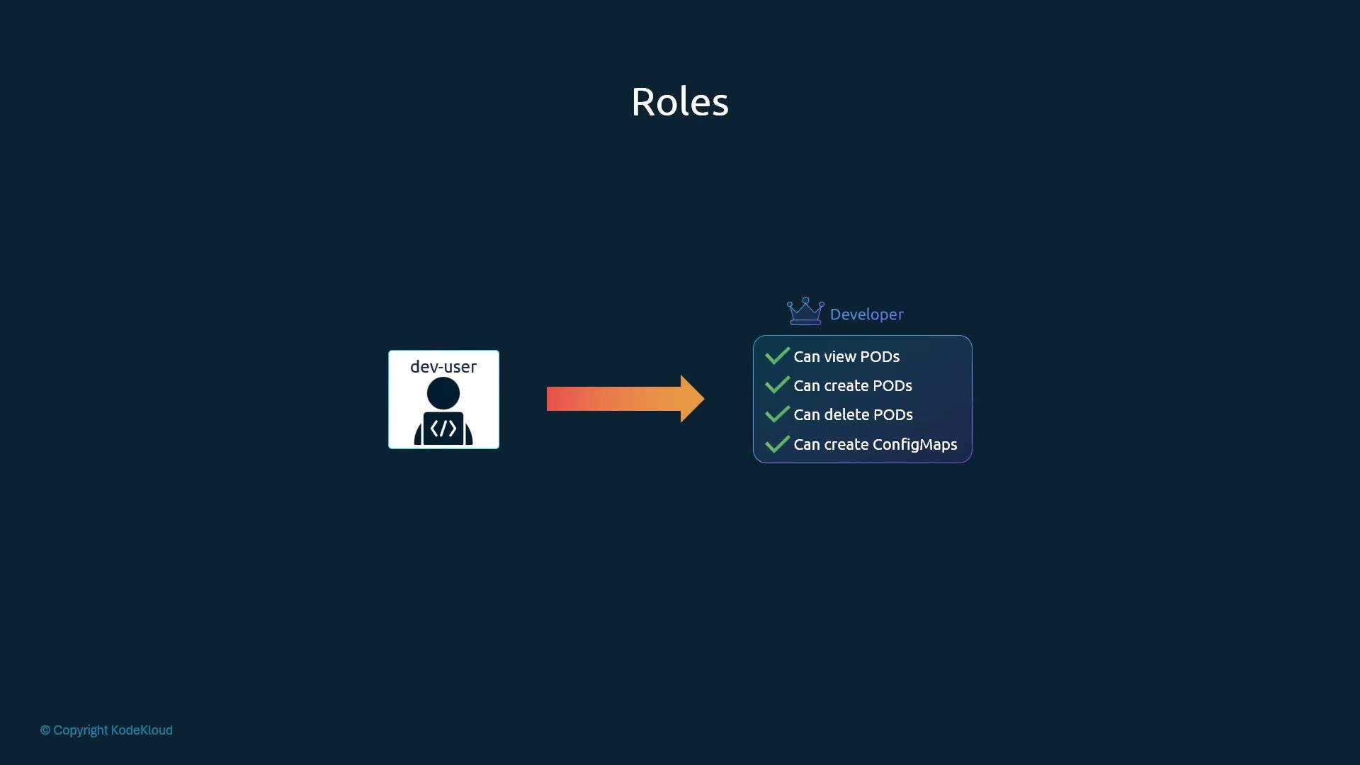 A slide titled "Roles" showing a dev-user icon pointing to a Developer role. The role card lists permissions: can view PODS, can create PODS, can delete PODS, and can create ConfigMaps.