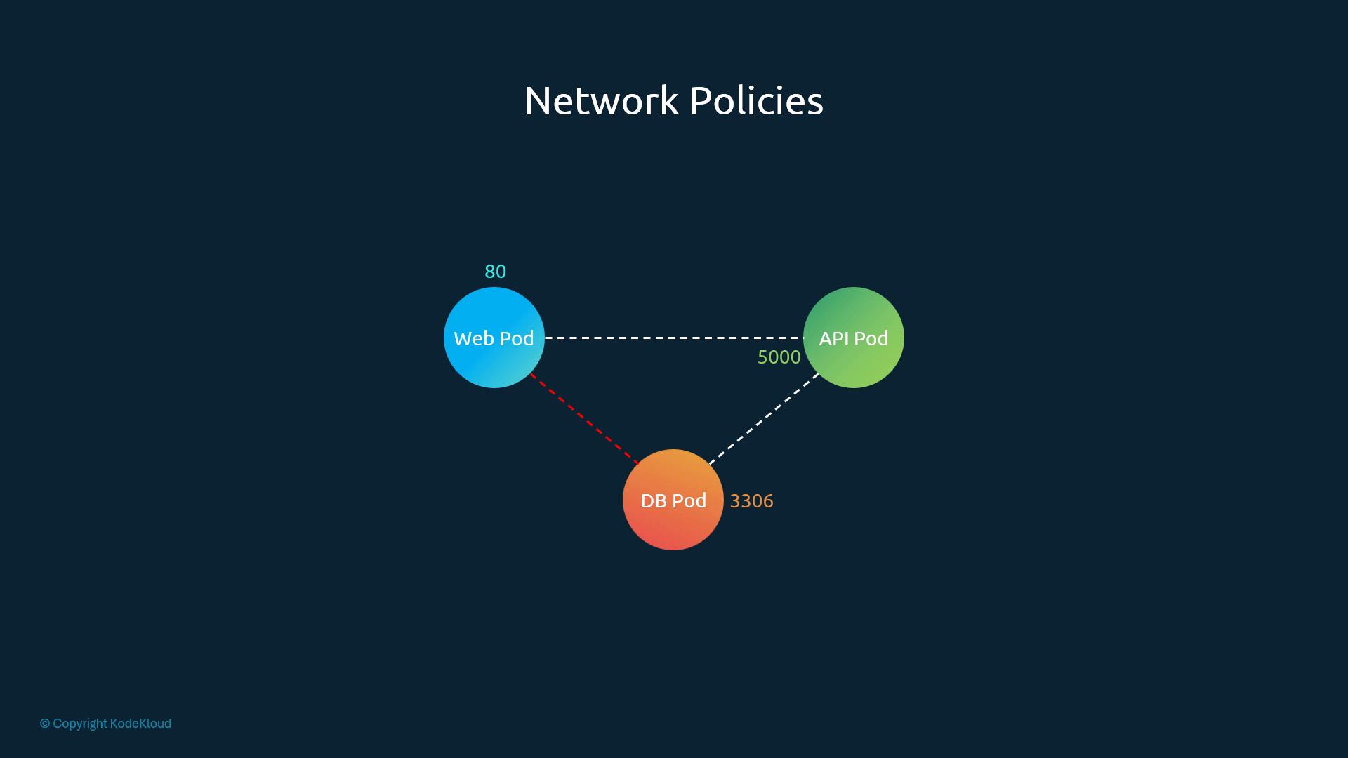 A network policies diagram showing three pods — Web Pod (blue), API Pod (green) and DB Pod (orange) — connected by dashed lines labeled with ports (80, 5000, 3306). The Web↔API and API↔DB links are white (allowed) while the Web↔DB link is red (denied).