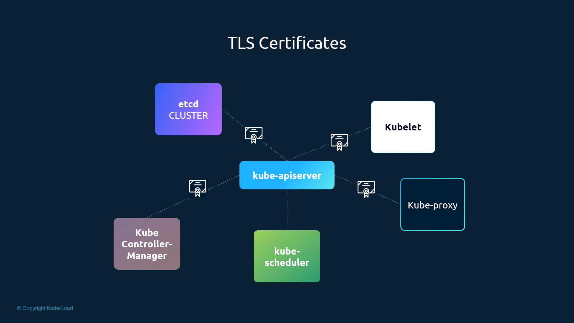 A diagram titled "TLS Certificates" showing Kubernetes control-plane components. It depicts etcd, kube-apiserver, kube-scheduler, kube-controller-manager, kubelet and kube-proxy connected by certificate icons to indicate TLS-secured communication.