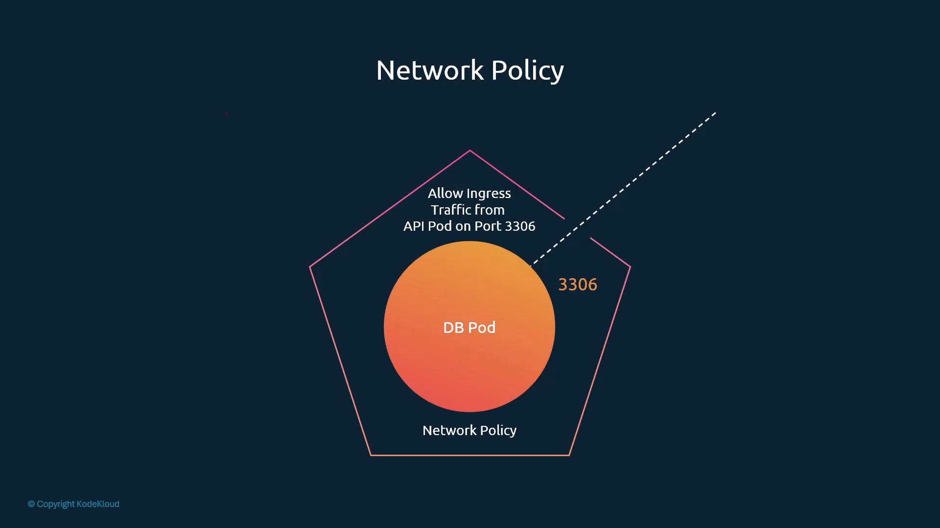 A stylized diagram titled "Network Policy" showing a DB Pod inside a pentagon that represents the policy boundary. It indicates ingress is allowed from an API Pod on port 3306, shown by a dashed line labeled "3306."