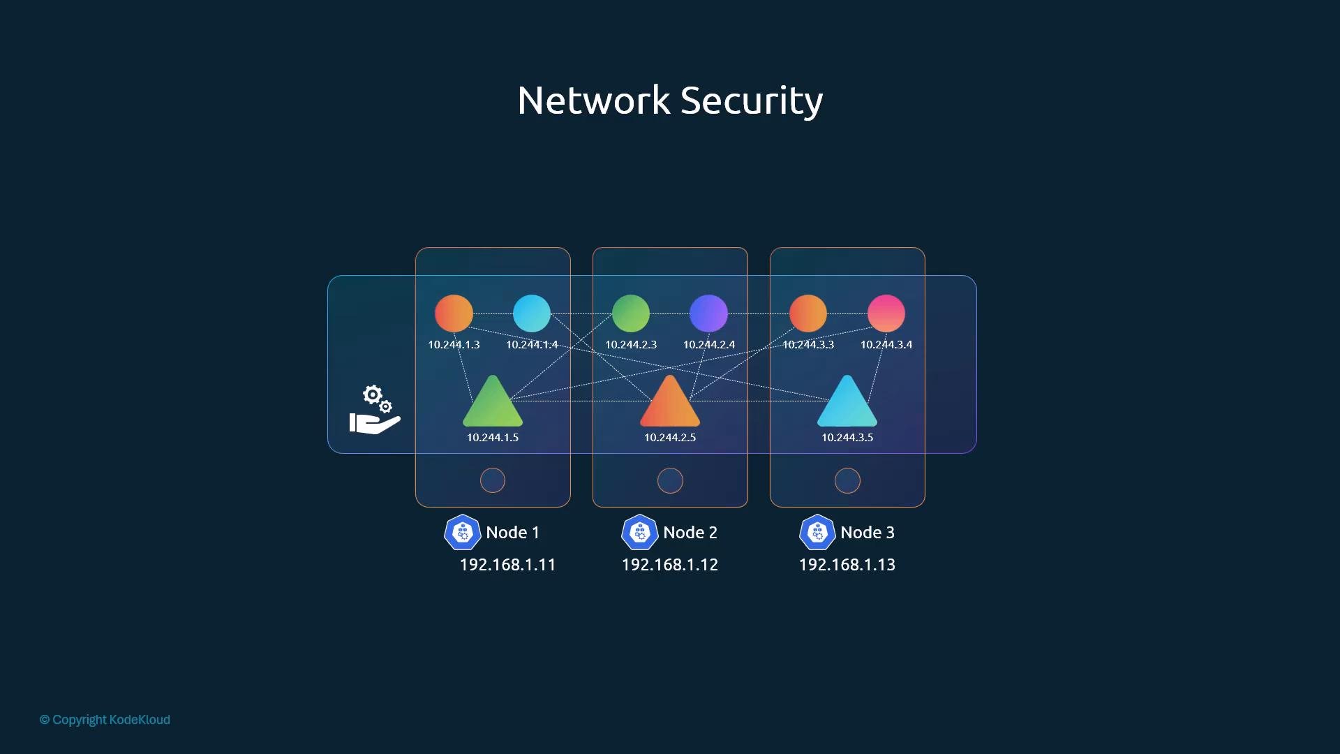 A diagram titled "Network Security" showing three nodes with colored pod icons and IP addresses connected by dashed lines to illustrate inter-pod networking. Each node lists a host IP (192.168.1.11, .12, .13) and several pod IPs in the 10.244.x.x range.