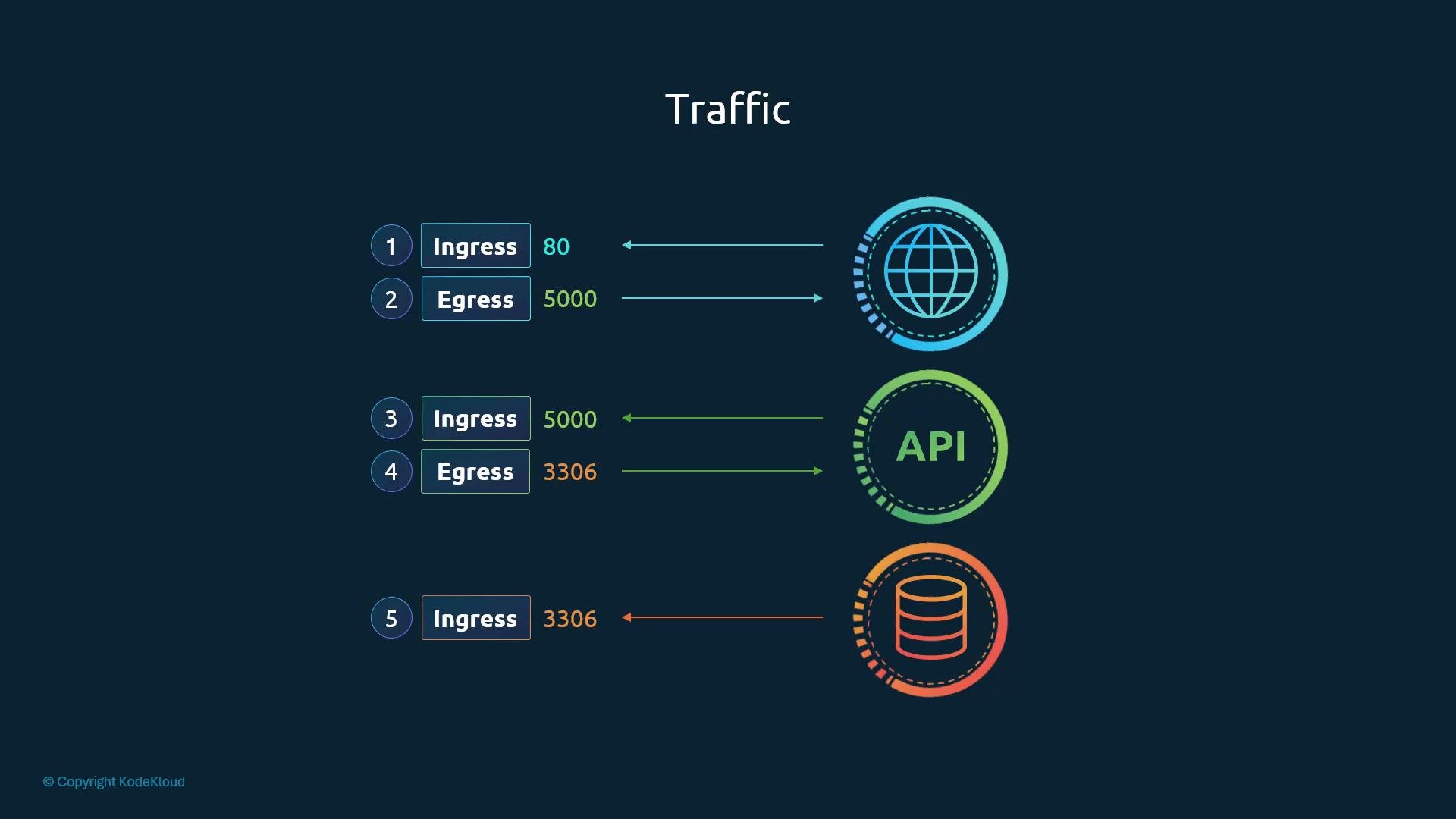 An infographic titled "Traffic" that lists numbered ingress and egress rules with port numbers (e.g., 80, 5000, 3306) and colored arrows. The arrows connect each rule to icons representing the internet, an API, and a database.