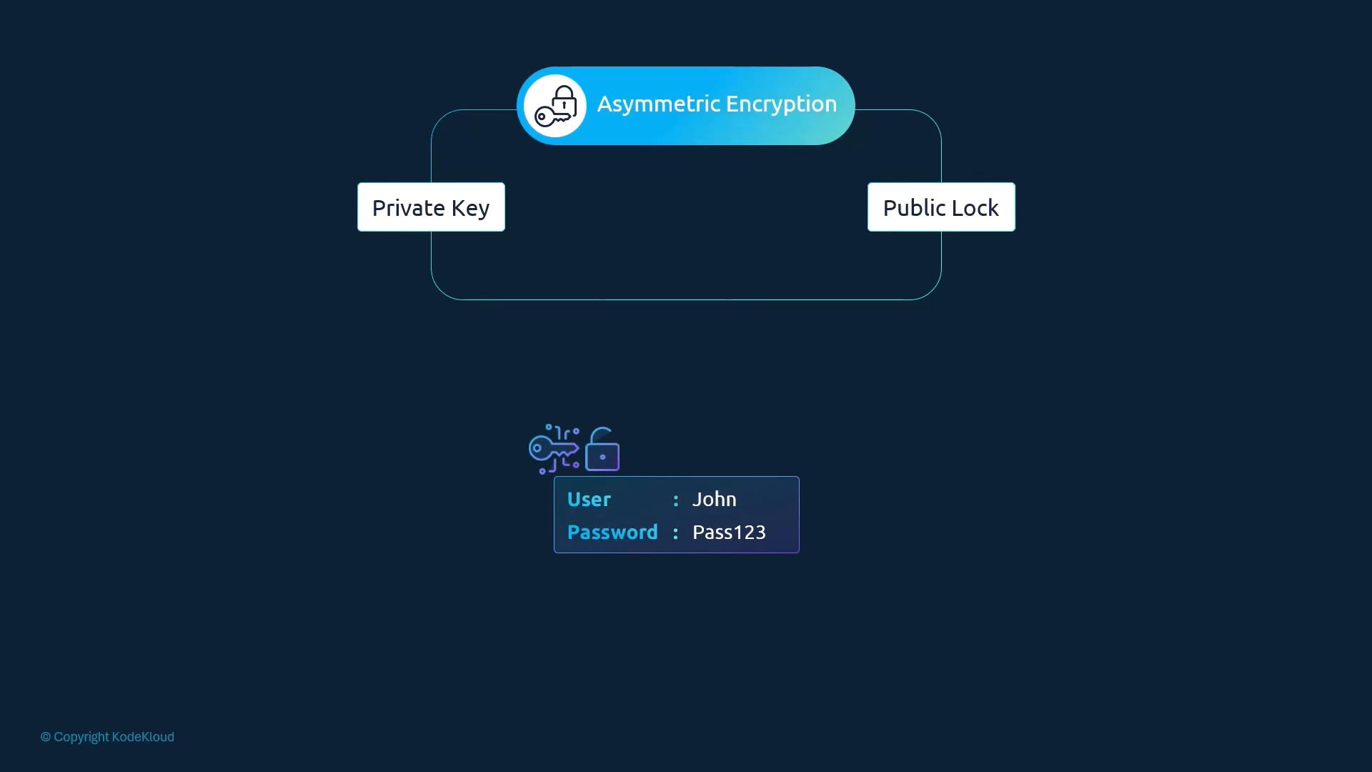 A diagram labeled "Asymmetric Encryption" showing a connected Public Lock and Private Key. Below it is a small credentials box listing "User: John" and "Password: Pass123."