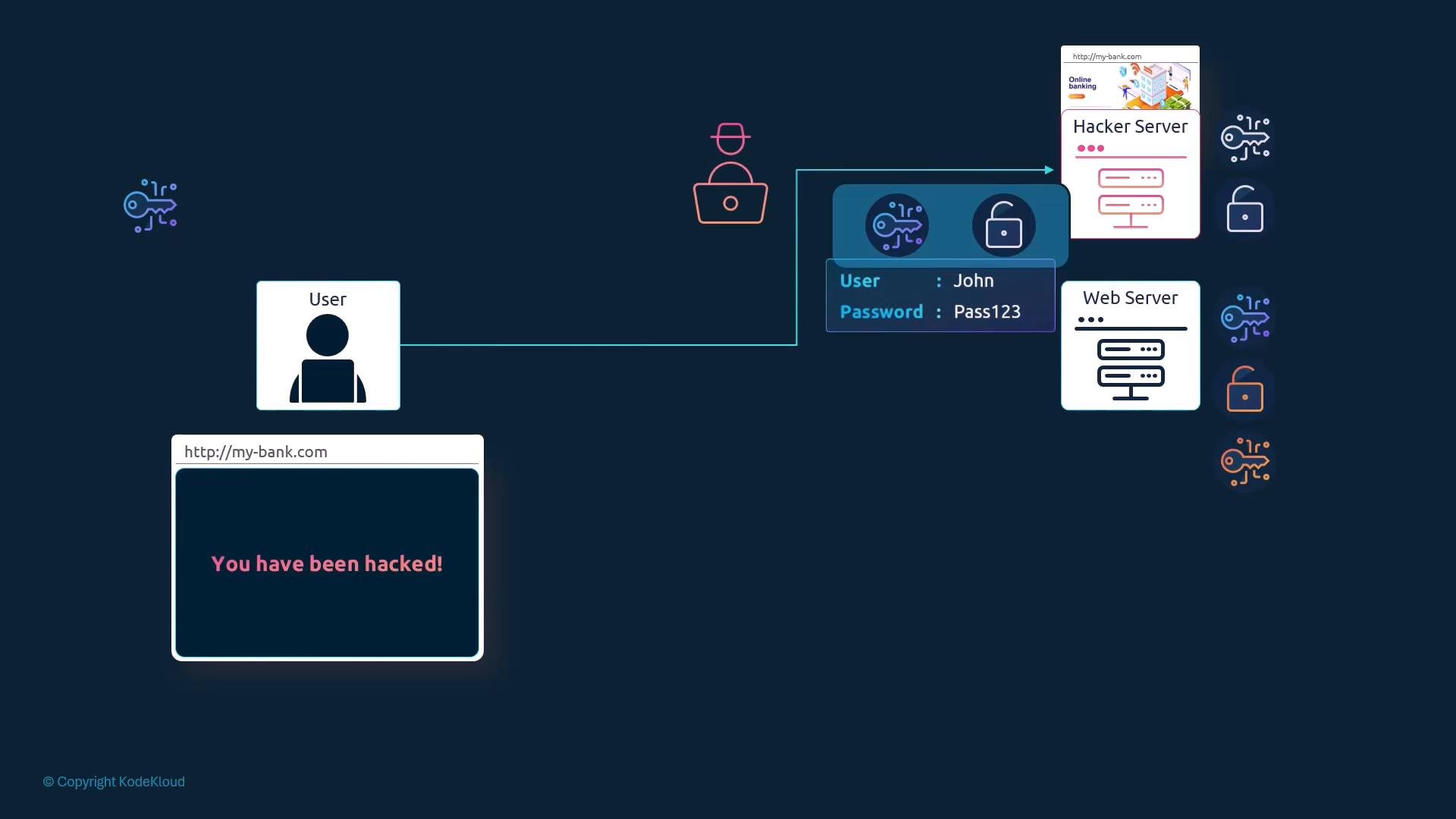 A simple infographic showing a user visiting "my-bank.com" whose login (User: John, Password: Pass123) is intercepted by a hacker server, resulting in a "You have been hacked!" message. It illustrates a phishing or man-in-the-middle style cyberattack.