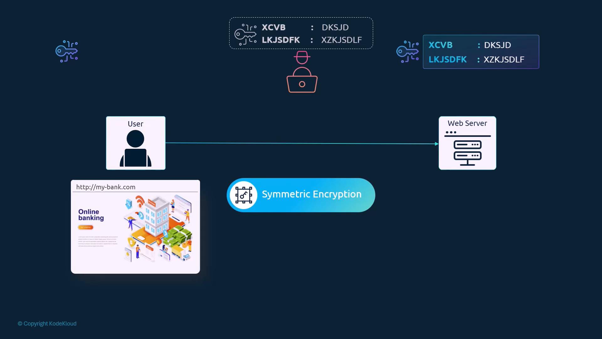 A diagram showing a user accessing an online banking webpage and connecting to a web server with a link labeled "Symmetric Encryption." Key icons and sample (obfuscated) keys are shown above to represent the shared encryption.