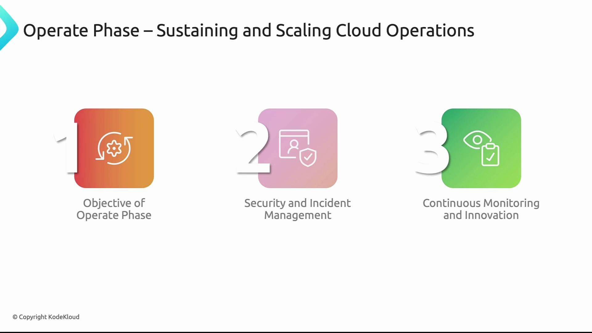 The image illustrates three components of sustaining and scaling cloud operations: the objective of the operate phase, security and incident management, and continuous monitoring and innovation.