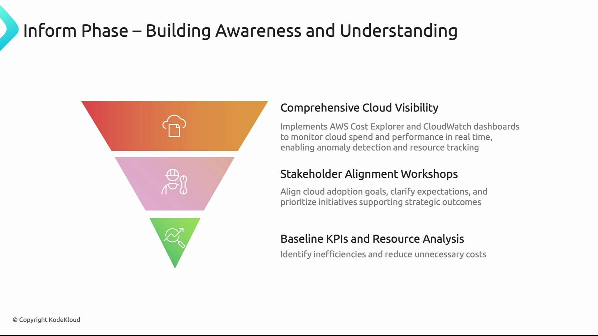 The image depicts a funnel diagram titled "Inform Phase – Building Awareness and Understanding" with three sections: Comprehensive Cloud Visibility, Stakeholder Alignment Workshops, and Baseline KPIs and Resource Analysis, each accompanied by brief descriptions.