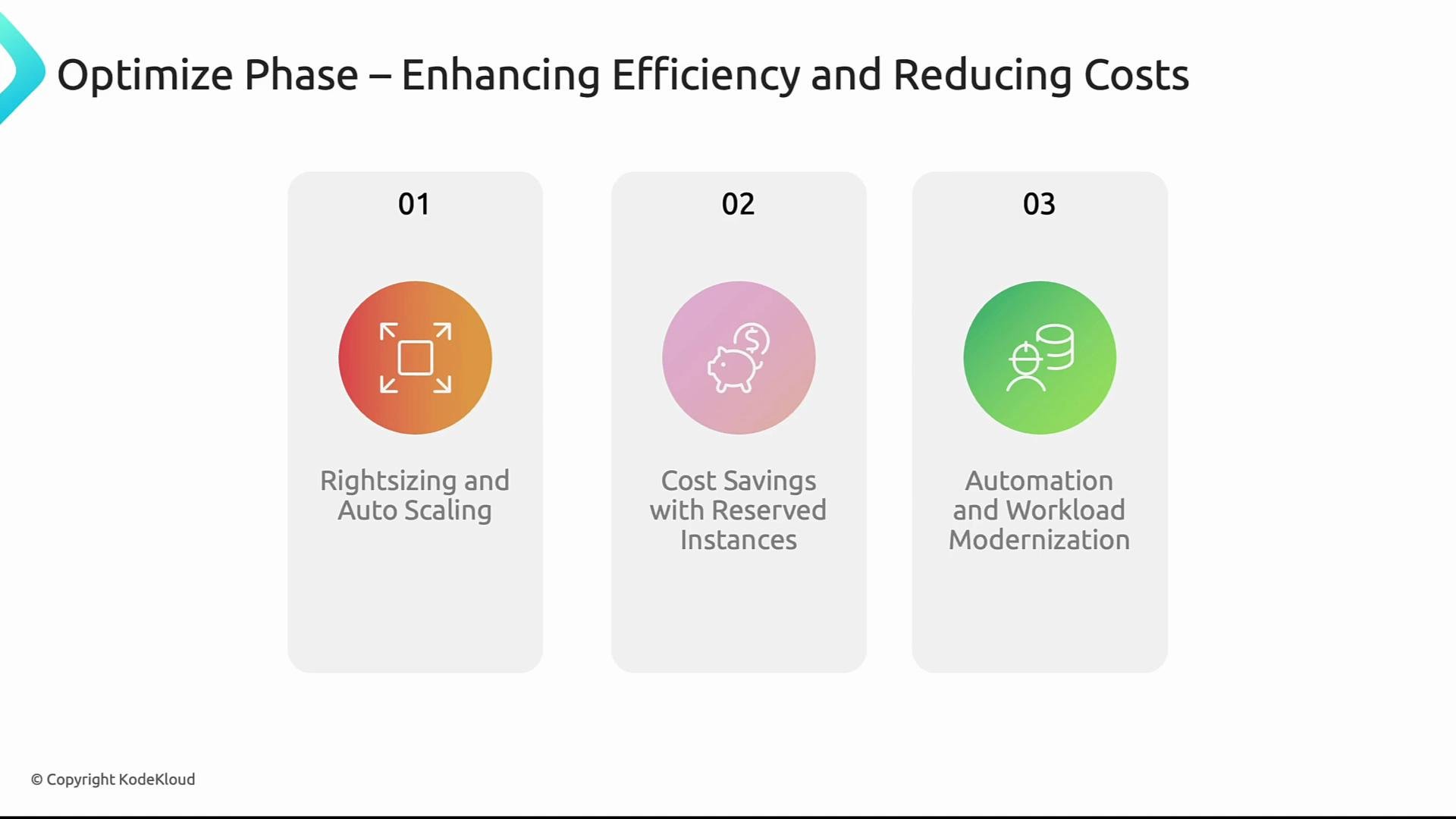 The image illustrates the "Optimize Phase" focusing on enhancing efficiency and reducing costs, highlighting three areas: rightsizing and auto scaling, cost savings with reserved instances, and automation and workload modernization.