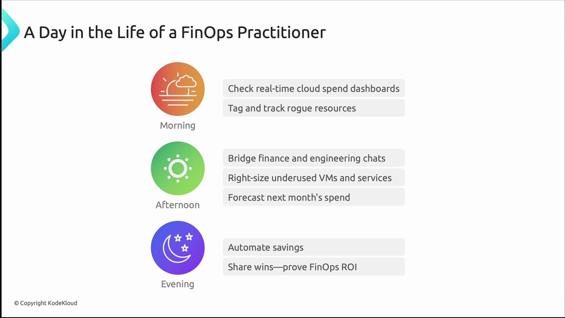 The image outlines a day in the life of a FinOps practitioner, detailing tasks for morning, afternoon, and evening. Activities include checking cloud spend dashboards, bridging finance and engineering chats, and automating savings.