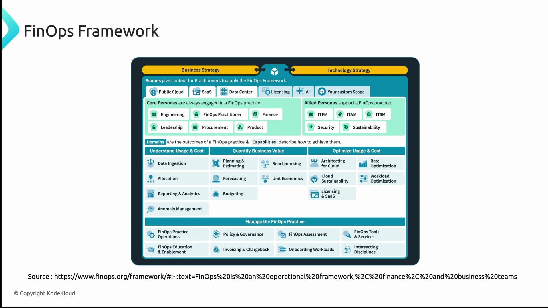 The image is a diagram of the FinOps Framework, illustrating the integration of business and technology strategies with scopes, personas, domains, and capabilities for managing usage, cost, and business value in cloud financial operations. It highlights core and allied personas, as well as various operations and governance functions essential to FinOps practice.