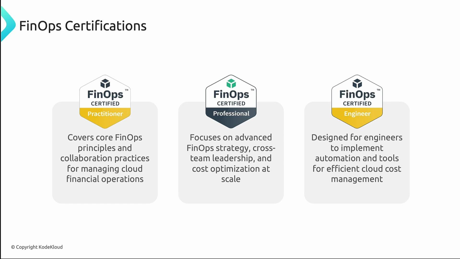 The image describes three FinOps Certifications: Practitioner, Professional, and Engineer, each with a focus on cloud financial operations, advanced strategy, and cost management.