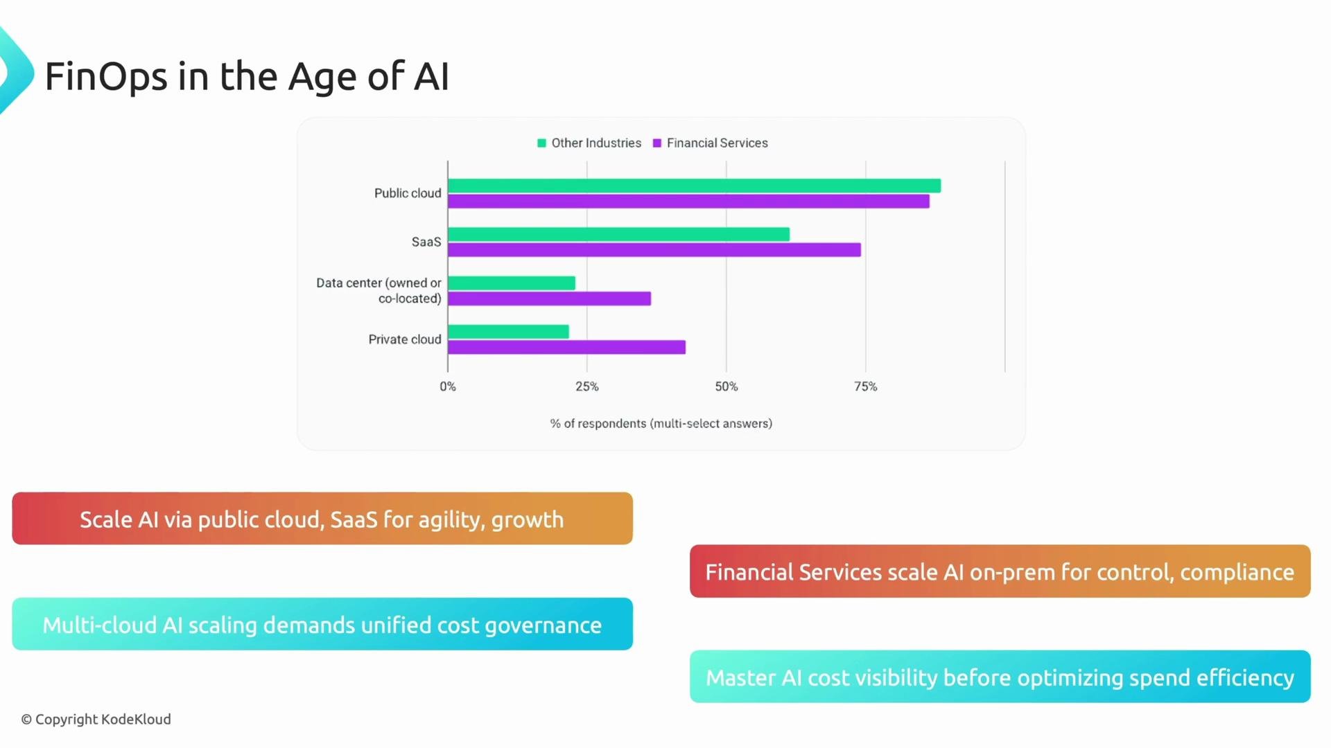 The image features a bar chart comparing cloud usage in financial services versus other industries, alongside insights on AI scaling and cost management strategies.