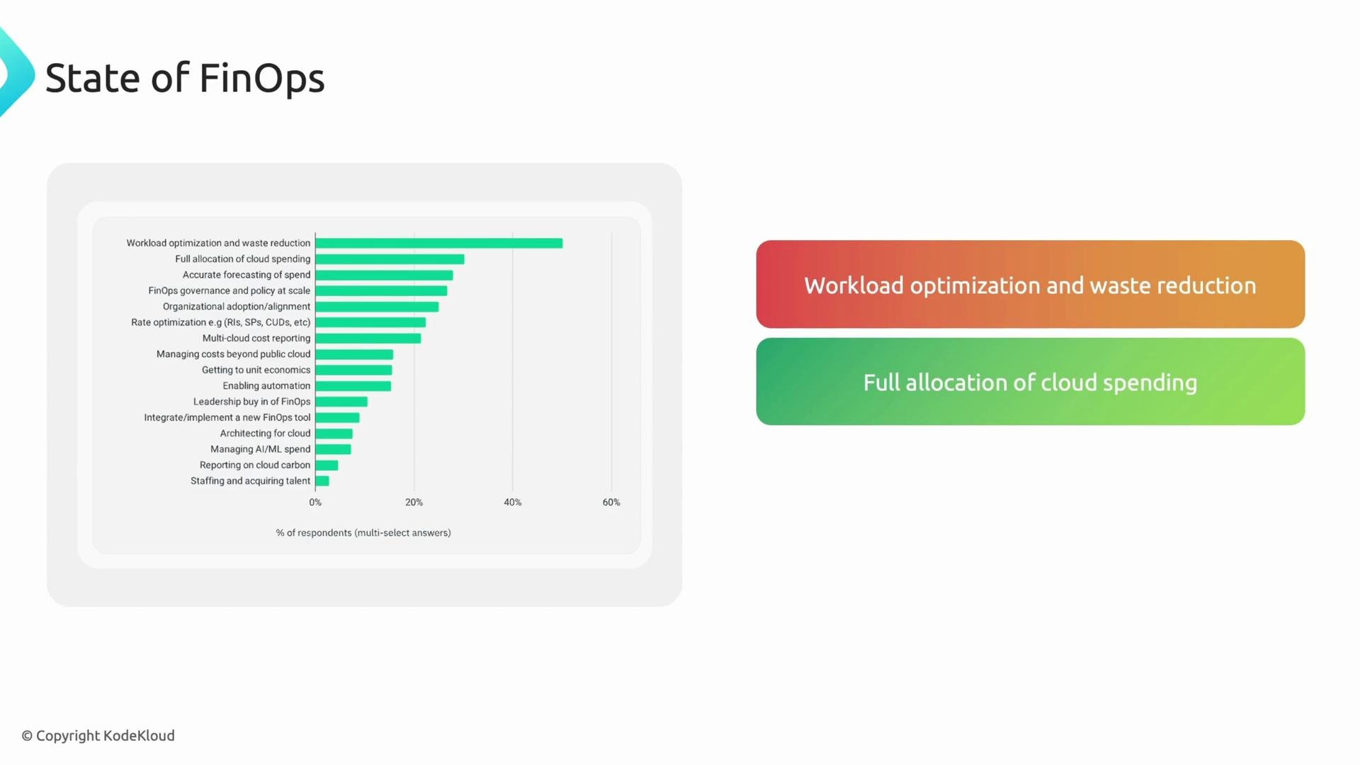 The image displays a chart on the "State of FinOps," highlighting the percentages of respondents focusing on various aspects, such as workload optimization and cloud spending allocation. Two key areas are emphasized: workload optimization and waste reduction, and full allocation of cloud spending.