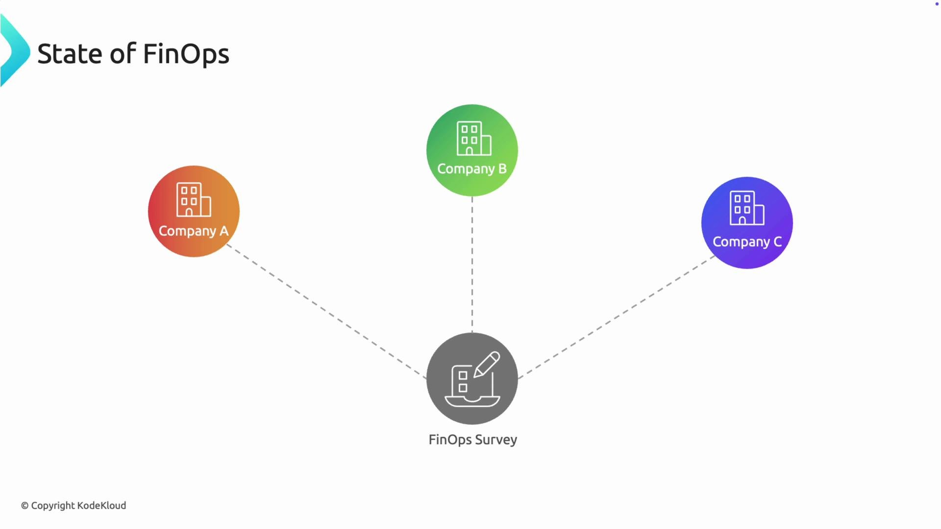 The image displays a diagram titled "State of FinOps" showing three companies (A, B, and C) connected to a central node labeled "FinOps Survey."