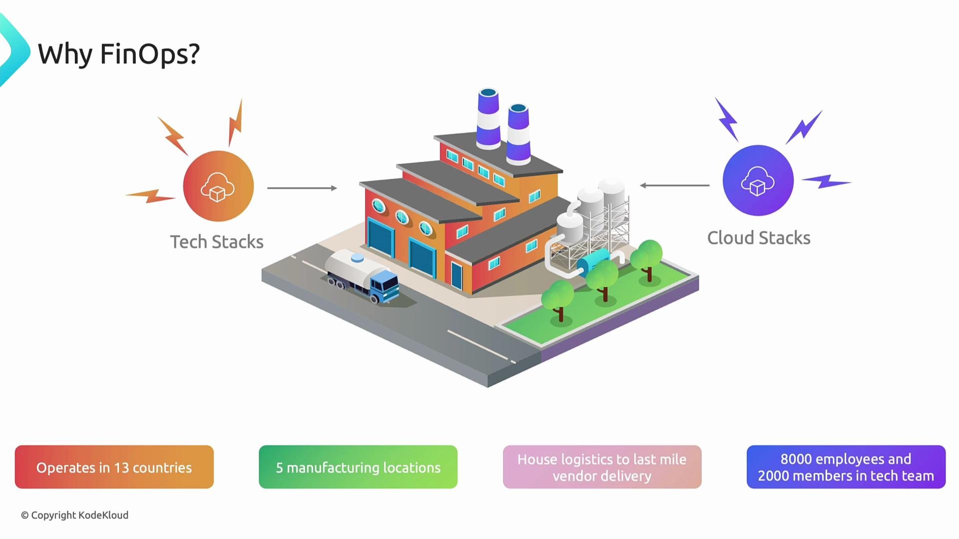 The image illustrates a factory connected to tech and cloud stacks, highlighting its operations across 13 countries, with five manufacturing locations, logistics capabilities, and a large workforce.
