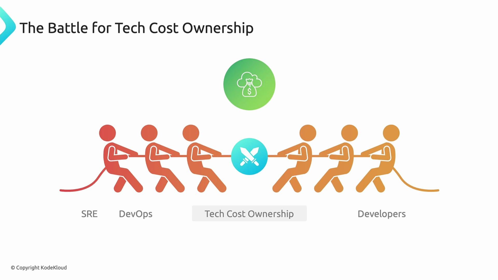 The image illustrates a tug-of-war between two groups labeled "SRE, DevOps" and "Developers" over "Tech Cost Ownership," suggesting a struggle for control or responsibility in tech cost management.