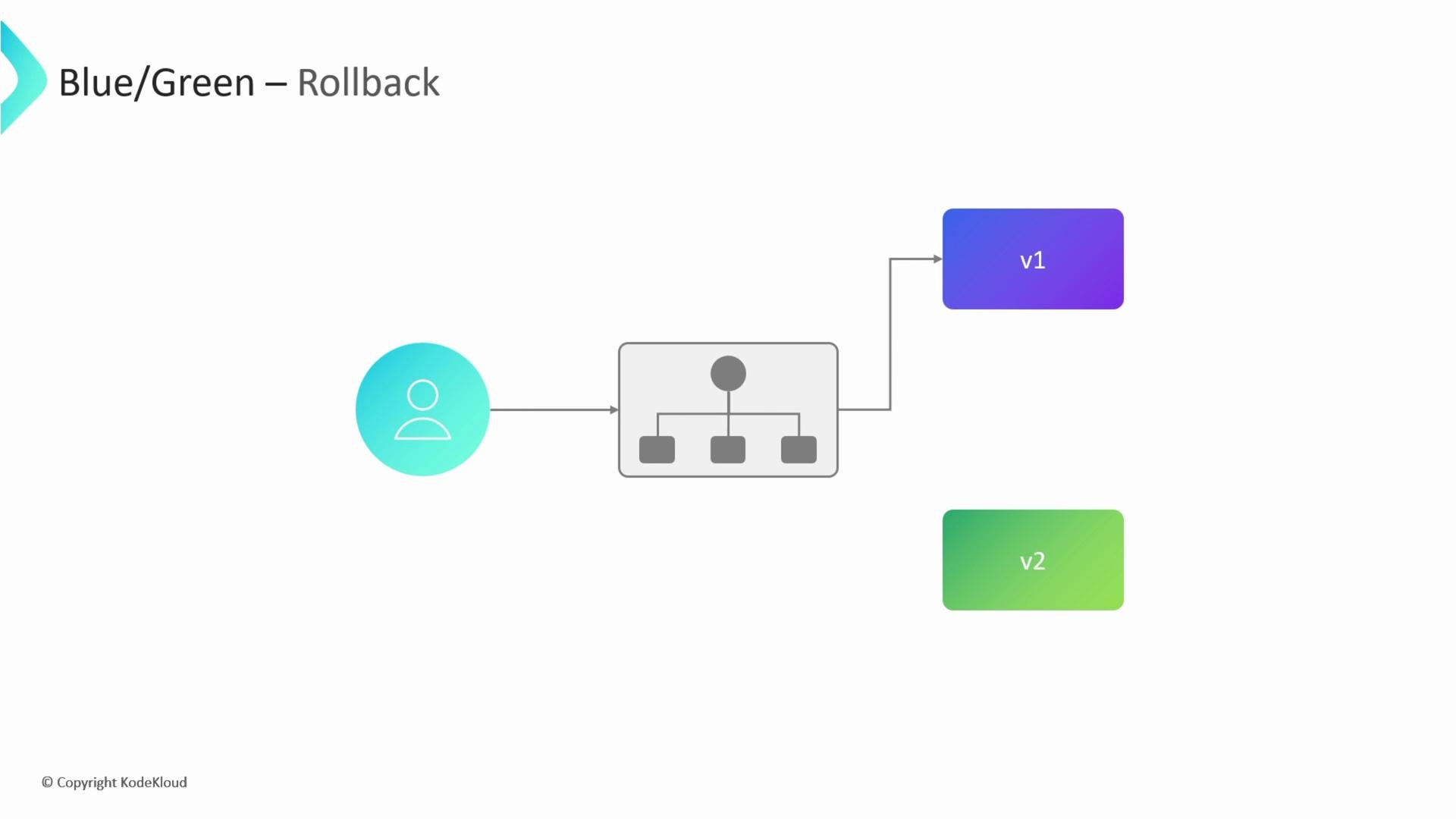 The image is a diagram illustrating a Blue/Green deployment strategy with a rollback mechanism, showing a user and two versions (v1 and v2) connected through a load balancer.