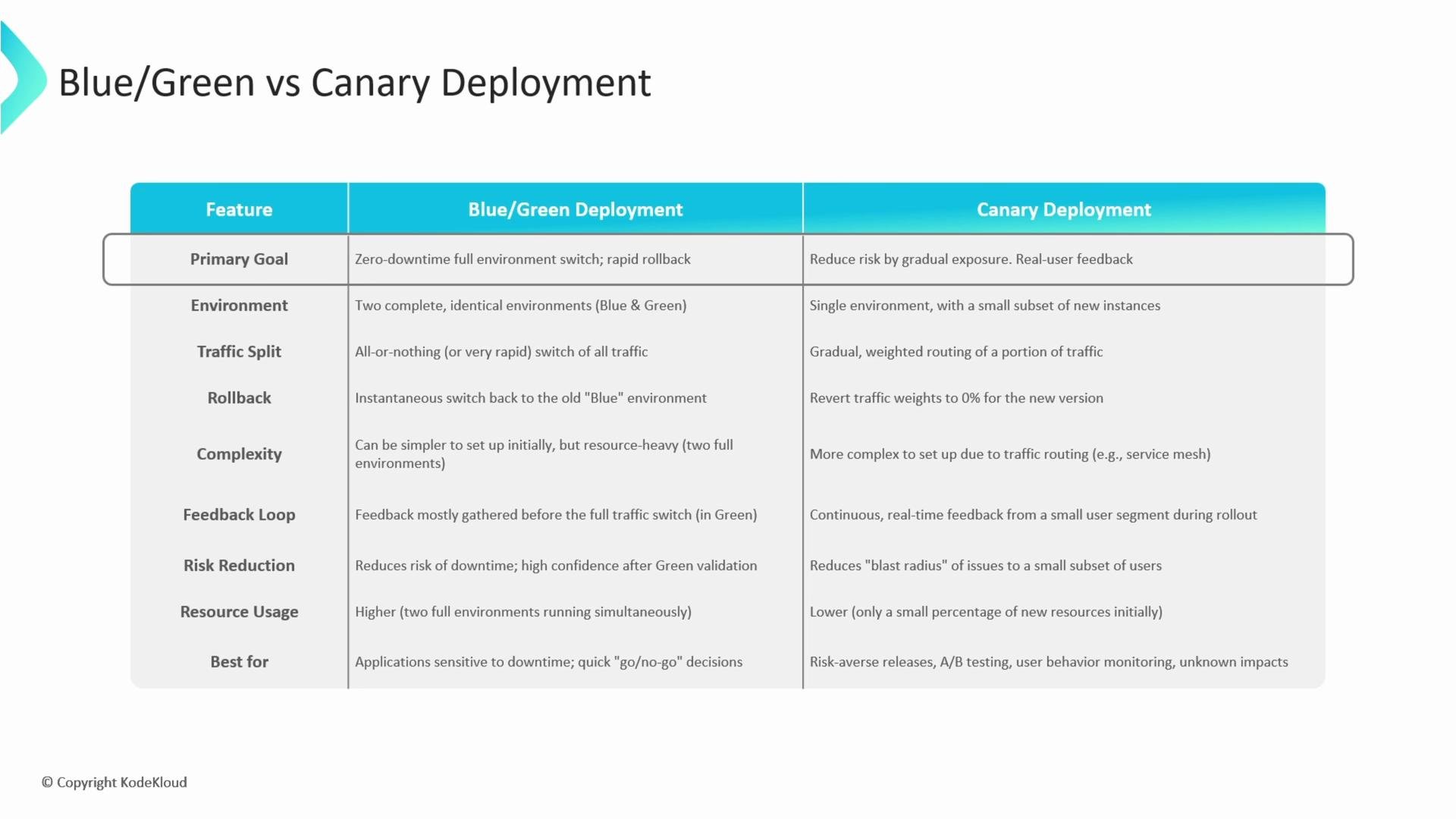 The image is a comparison table between Blue/Green Deployment and Canary Deployment, highlighting features such as primary goal, environment, traffic split, rollback, complexity, feedback loop, risk reduction, resource usage, and suitability for different applications.