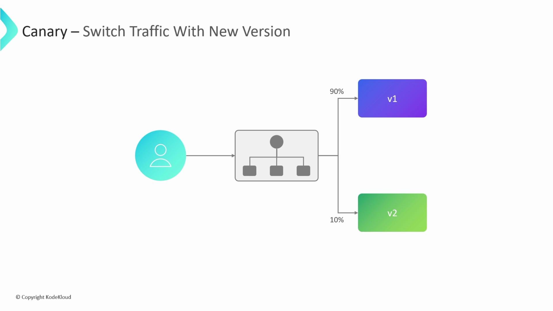 The image is a diagram illustrating a canary deployment strategy, where 90% of traffic is directed to version 1 (v1) and 10% to version 2 (v2) of a service.