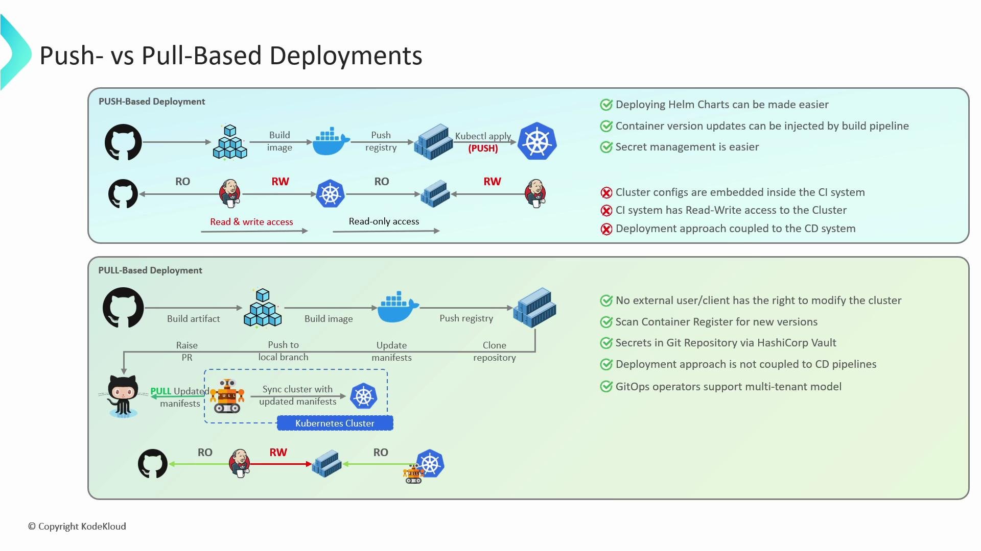 The image compares push-based and pull-based deployment approaches, highlighting their processes, access permissions, and advantages or disadvantages.