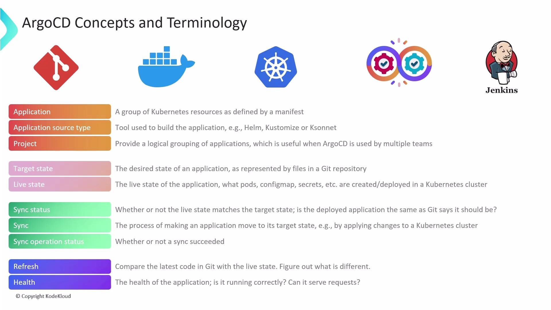 The image is a visual guide to ArgoCD concepts and terminology, featuring definitions for terms like "Application," "Target state," and "Sync status," along with relevant logos and icons.