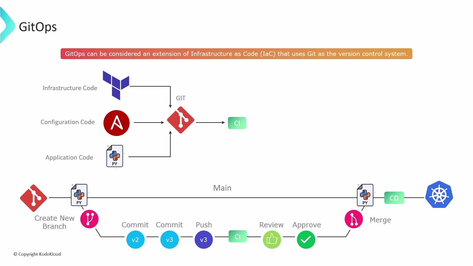 The image illustrates a GitOps workflow, showing the integration of infrastructure, configuration, and application code with Git, CI/CD processes, and Kubernetes deployment.