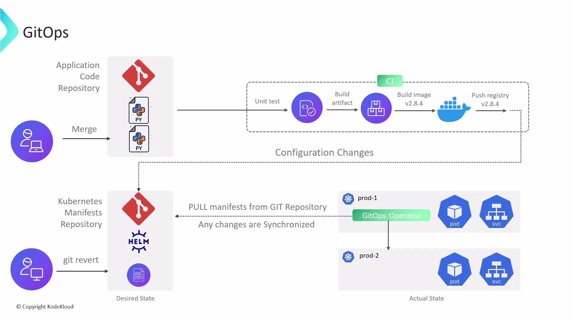 The image is a GitOps workflow diagram illustrating the process of merging application code, running continuous integration tasks, building and pushing a Docker image, and synchronizing Kubernetes manifests using a GitOps operator.