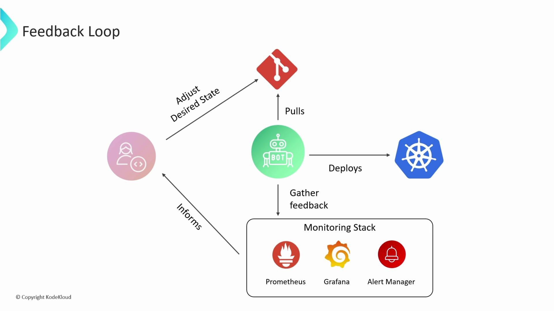 The image depicts a feedback loop in a software deployment process, showing interactions between a bot, a version control system, a Kubernetes cluster, and a monitoring stack (Prometheus, Grafana, Alert Manager). It illustrates pulling, deploying, adjusting, and informing stages within this loop.