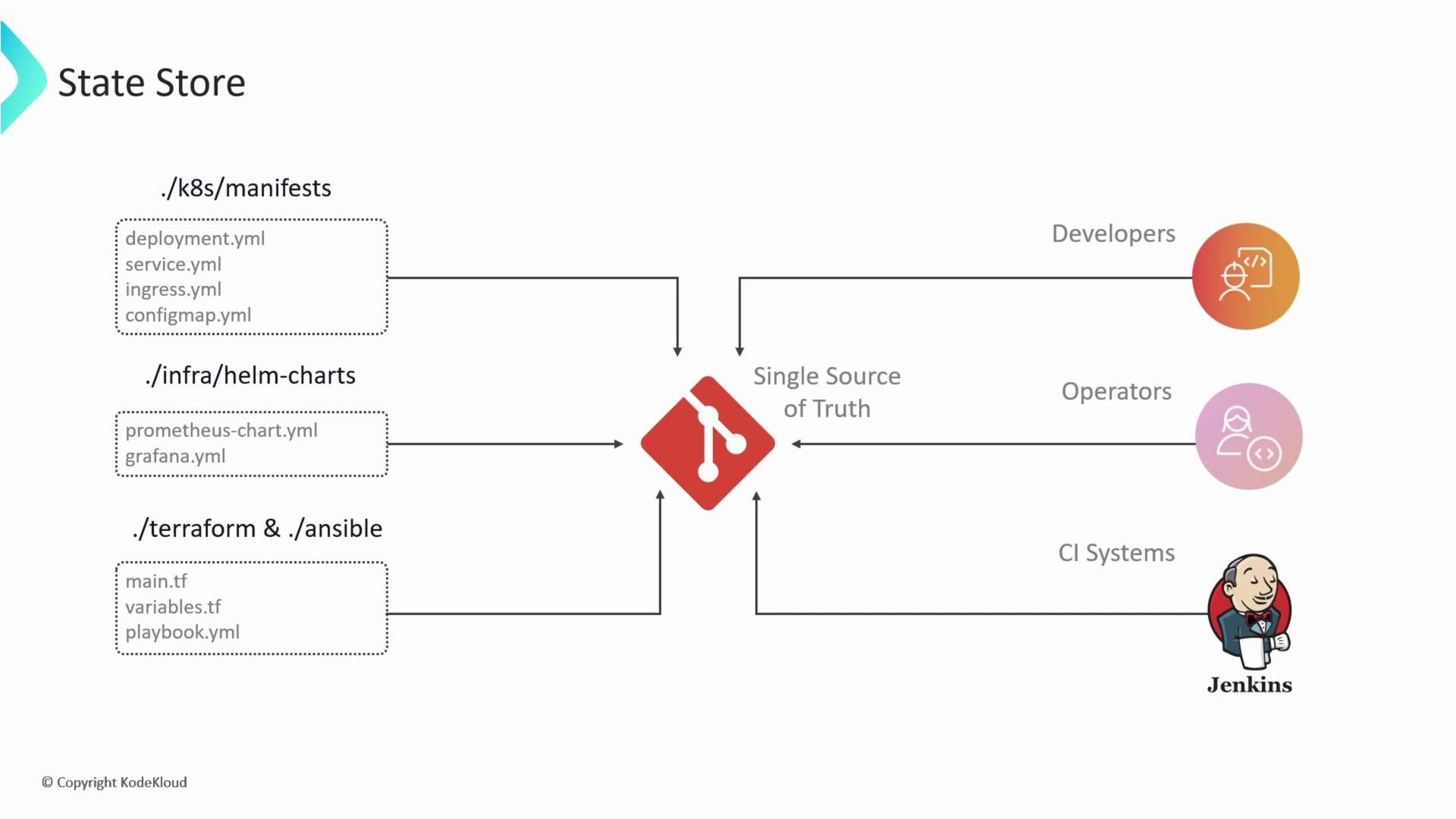 The image illustrates a diagram showing a Git-based single source of truth for managing configurations and code, involving developers, operators, and CI systems like Jenkins, with directories for Kubernetes manifests, Helm charts, Terraform, and Ansible.