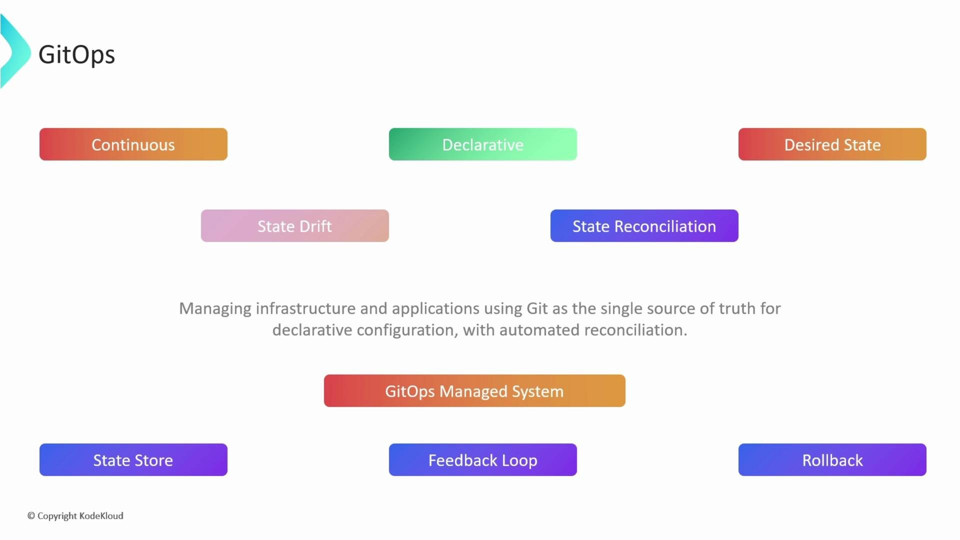 The image illustrates GitOps concepts with labeled elements like "Continuous," "Declarative," and "Desired State," alongside descriptions of managing infrastructure using Git for declarative configuration.