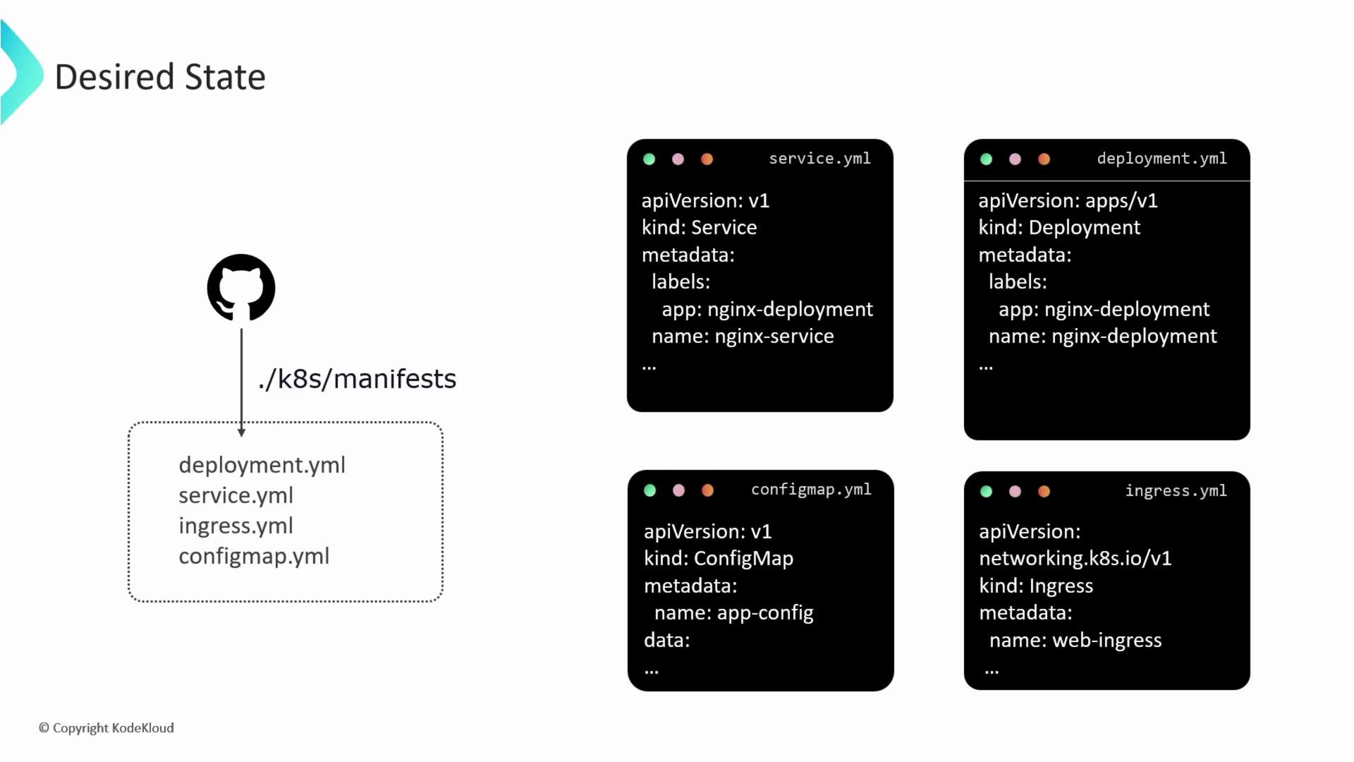 The image displays Kubernetes YAML manifest files, including deployment.yml, service.yml, configmap.yml, and ingress.yml, representing different components of a deployment setup. It shows a GitHub logo indicating the source directory for these manifests.
