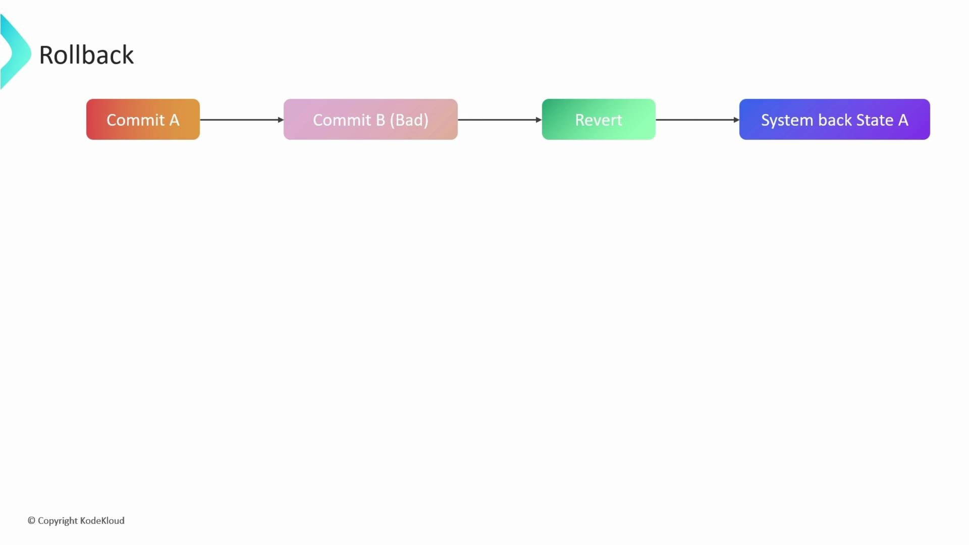 The image shows a rollback process flowchart, with steps from "Commit A" to "System back State A," including a "Commit B (Bad)" and "Revert" step.